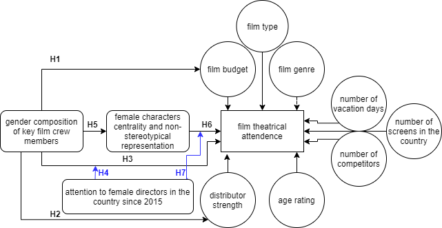The results of the study on gender imbalance in Russian cinema have been published